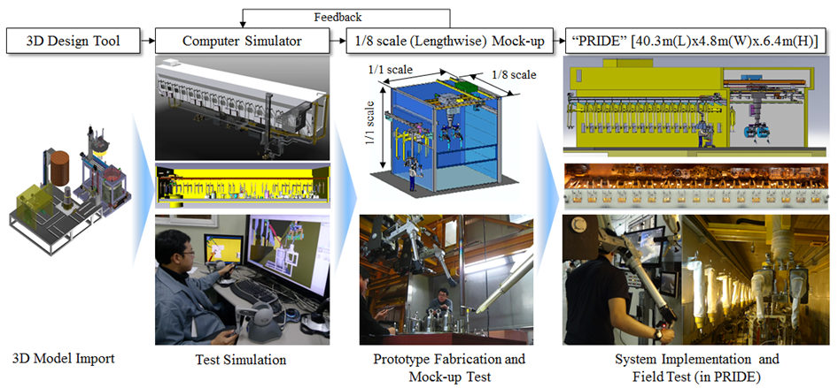 Evaluation of Telemanipulation Performance for Pyroprocessing Equipment using Computational Simulation and Mock-up Test